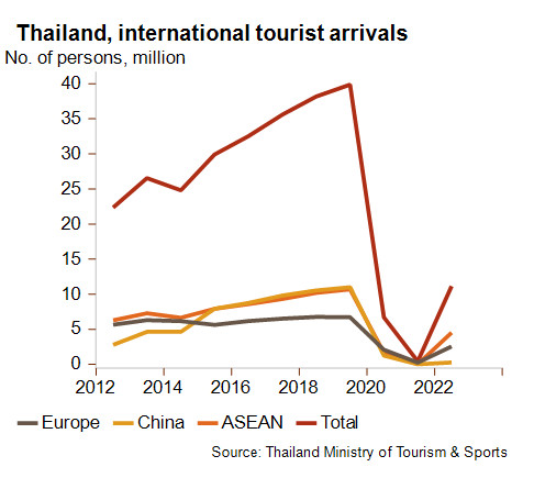 chinese tourism in thailand