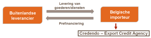 import-prefinancing-nl.png
