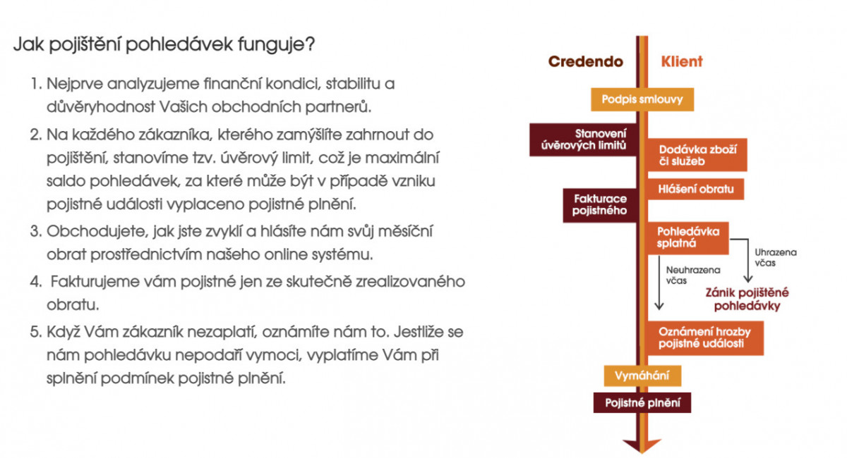 Jak pojištění pohledávek funguje