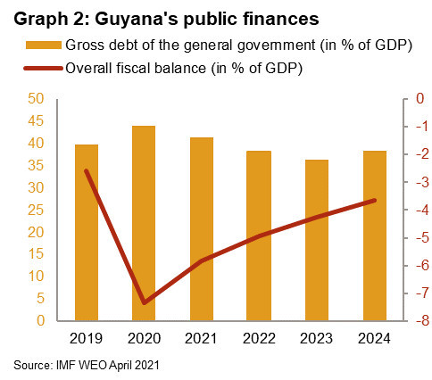 Guyana graph 2