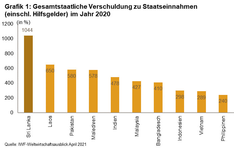 Graph1_SriLanka_July2021_DE