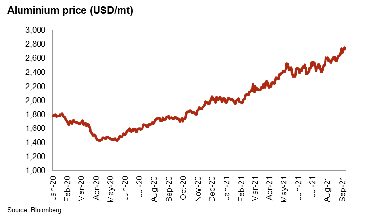 aluminium sector graph