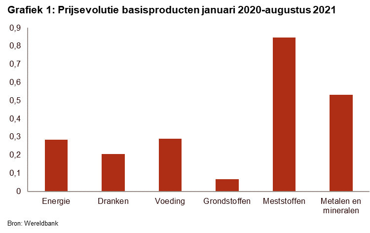 Supply_Graph1NL