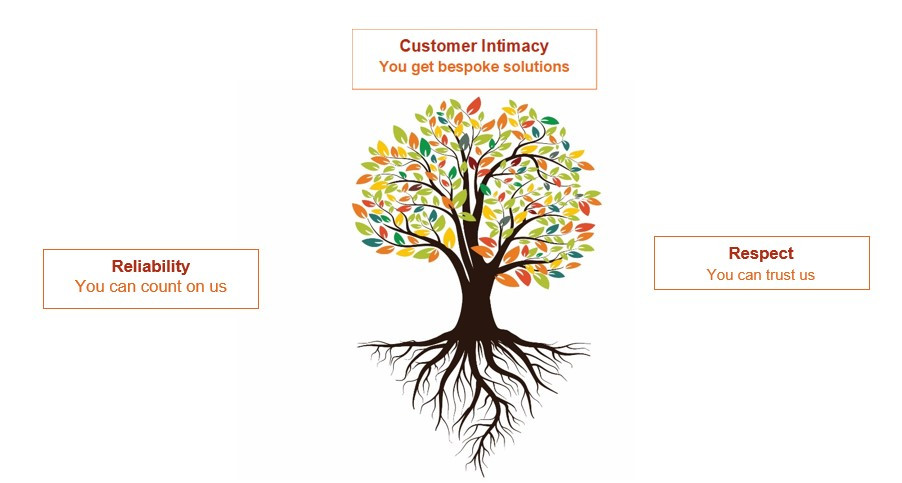 Value tree